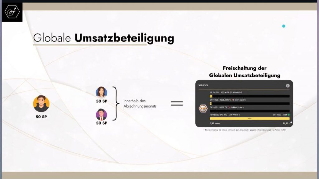 Globale Umsatzbeteiligung